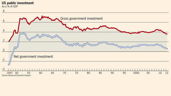 Đầu tư công của Mỹ xuống thấp nhất kể từ thế chiến II